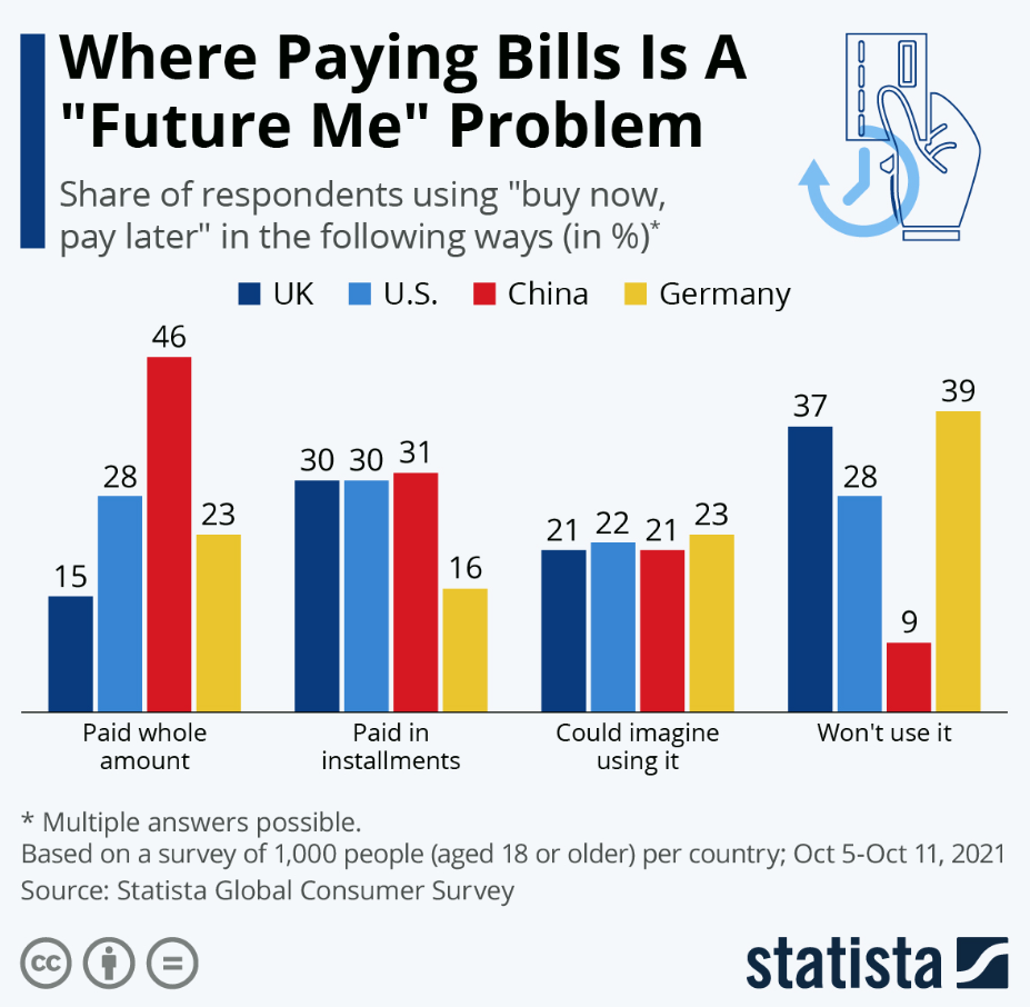 BNPL statista